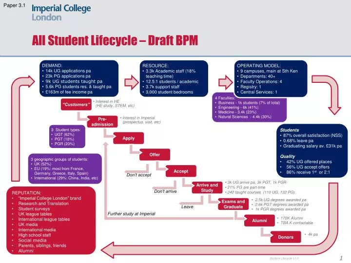all student lifecycle draft bpm