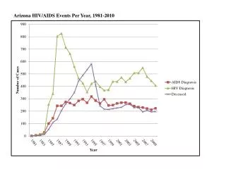 Arizona HIV/AIDS Events Per Year, 1981-2010