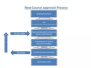 New Course approval Process