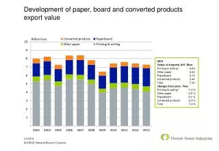 Development of paper, board and converted products export value