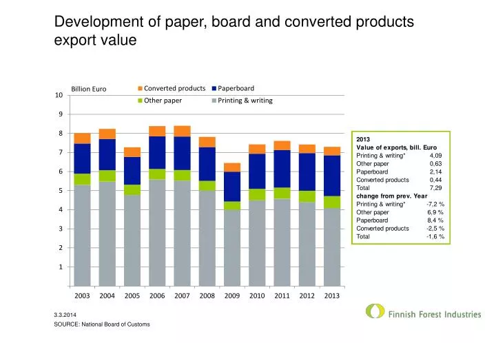 development of paper board and converted products export value