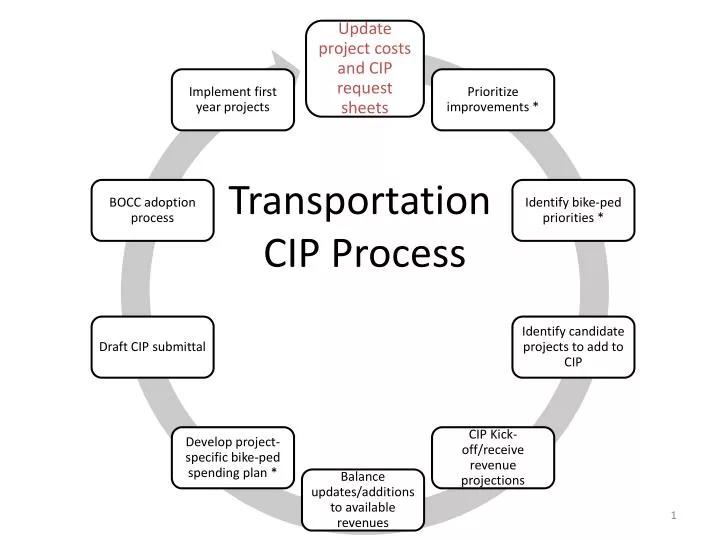 transportation cip process