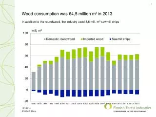 Wood consumption was 64,5 million m 3 in 2013