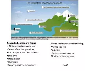 Seven Indicators are Rising Air temperature over land Sea-surface temperature