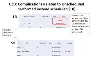 UC3: Complications Related to Unscheduled performed instead scheduled (TK)