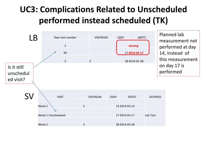 uc3 complications related to unscheduled performed instead scheduled tk