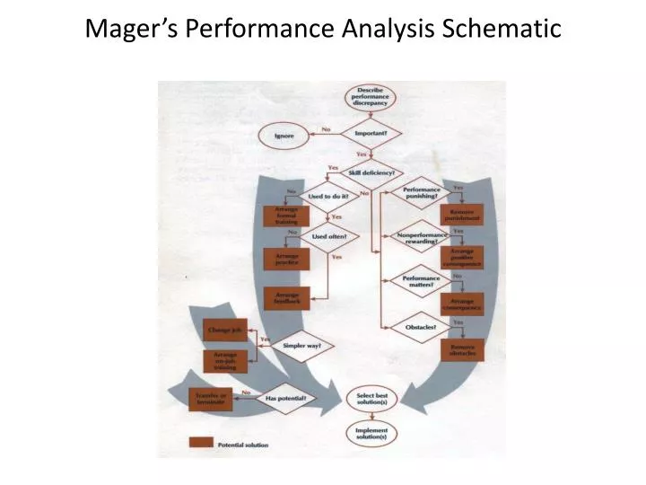 mager s performance analysis schematic
