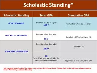 Scholastic Standing*