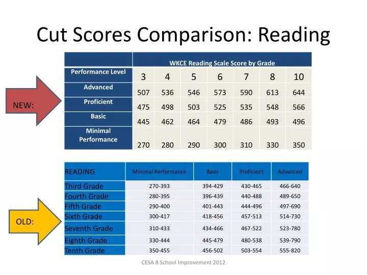 cut scores comparison reading