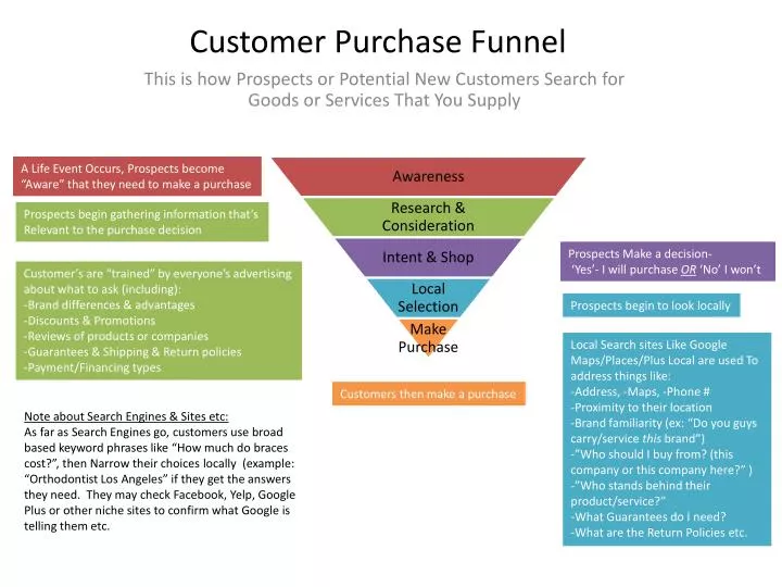 customer purchase funnel