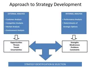 Approach to Strategy Development