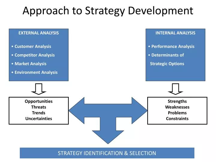 approach to strategy development