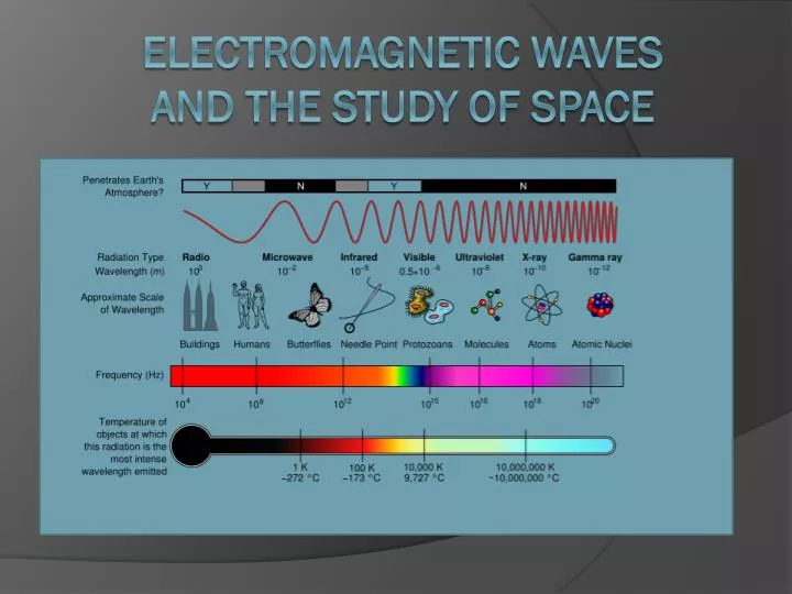 electromagnetic waves and the study of space