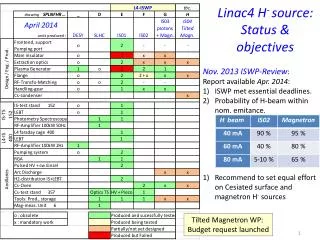 Linac4 H - source : Status &amp; objectives