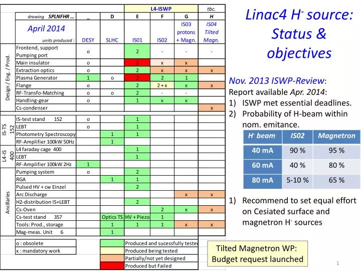 linac4 h source status objectives