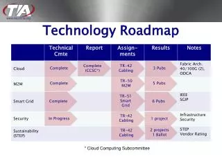 Technology Roadmap