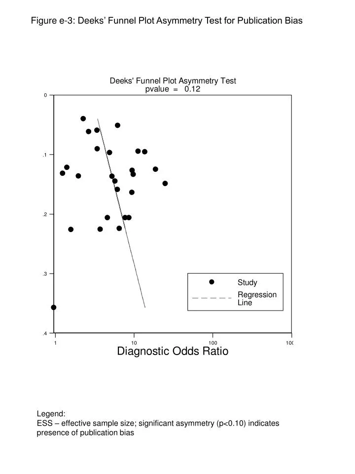 figure e 3 deeks funnel plot asymmetry test for publication bias