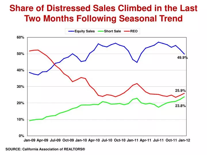 share of distressed sales climbed in the last two months following seasonal trend