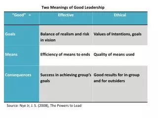Two Meanings of Good Leadership