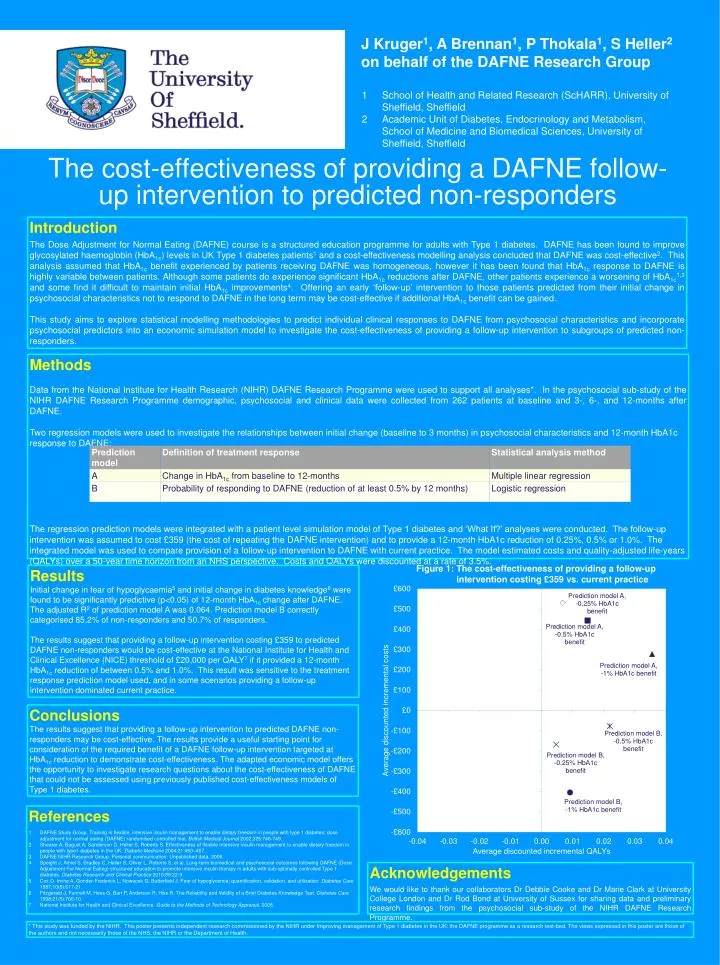 the cost effectiveness of providing a dafne follow up intervention to predicted non responders