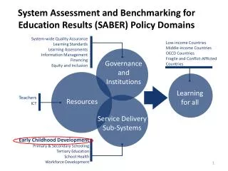 System Assessment and Benchmarking for Education Results ( SABER) Policy Domains