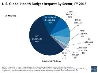 U.S. Global Health Budget Request By Sector, FY 2015