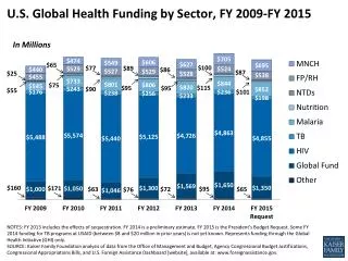 U.S. Global Health Funding by Sector, FY 2009-FY 2015