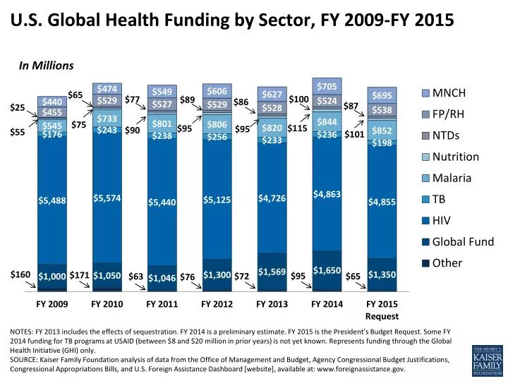 u s global health funding by sector fy 2009 fy 2015