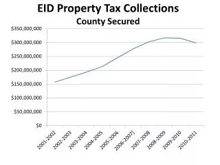 EID Property Tax Collections County Secured