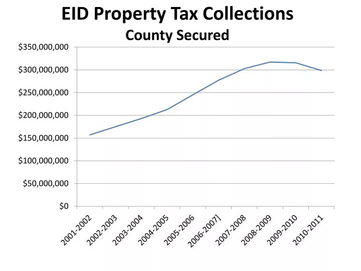 eid property tax collections county secured