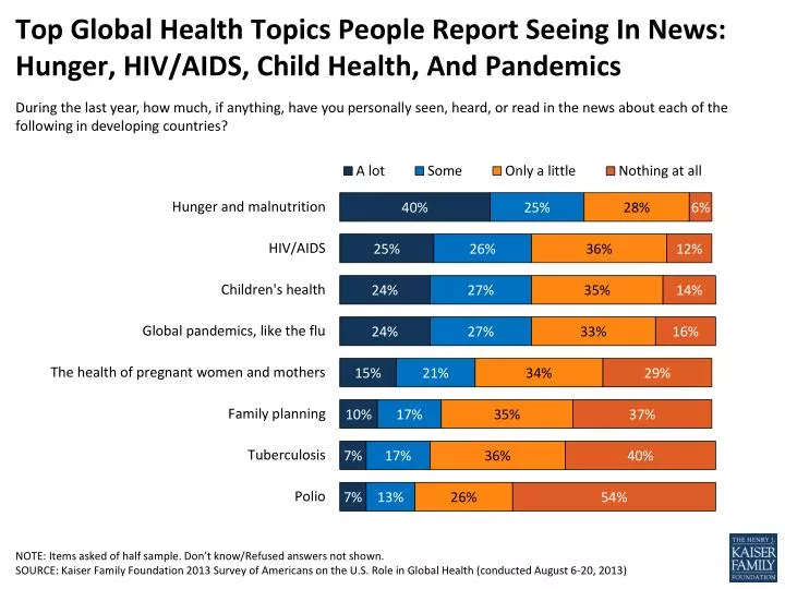 top global health topics people report seeing in news hunger hiv aids child health and pandemics
