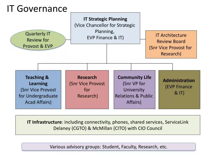 it governance