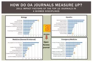 How do OA Journals Measure UP? 2011 Impact Factors of the top 10 journals IN 4 BIOMED disciplines