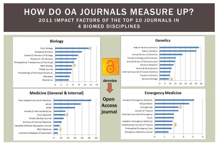 how do oa journals measure up 2011 impact factors of the top 10 journals in 4 biomed disciplines