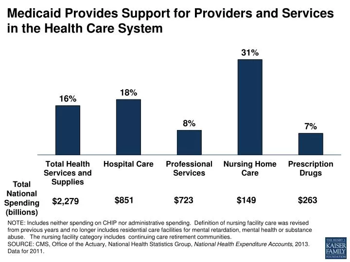 medicaid provides s upport for providers and services in the health care system