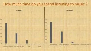 How much time do you spend listening to music ?