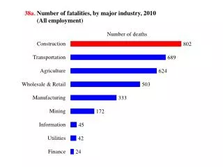 38a. Number of fatalities, by major industry, 2010 (All employment)