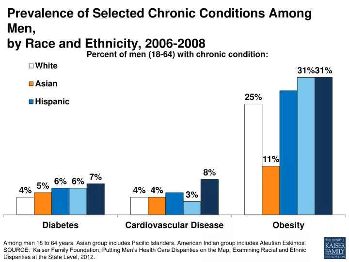 prevalence of selected chronic conditions among men by race and ethnicity 2006 2008