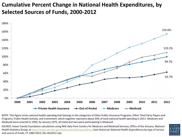 cumulative percent change in national health expenditures by selected sources of funds 2000 2012