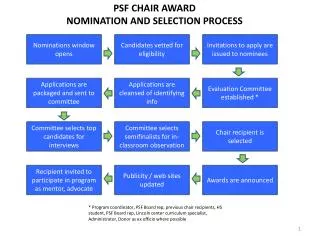 PSF CHAIR AWARD NOMINATION AND SELECTION PROCESS