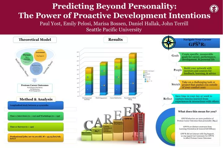 predicting beyond personality the power of proactive development intentions