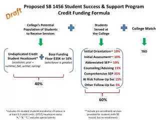 Proposed SB 1456 Student Success &amp; Support Program Credit Funding Formula