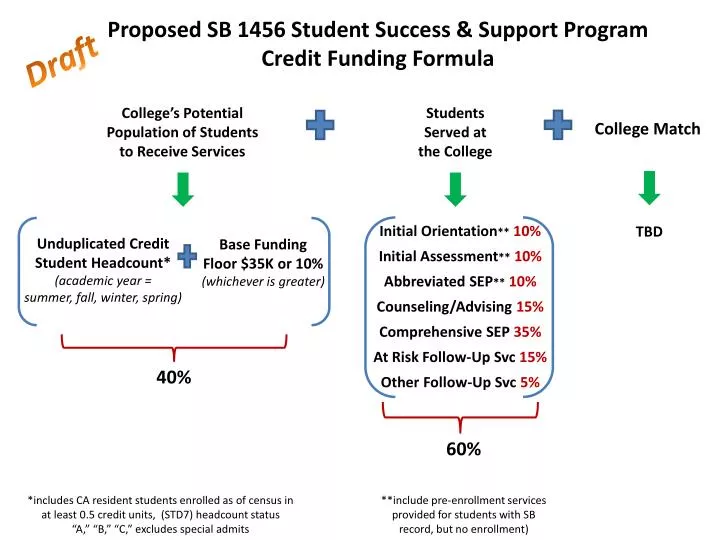 proposed sb 1456 student success support program credit funding formula