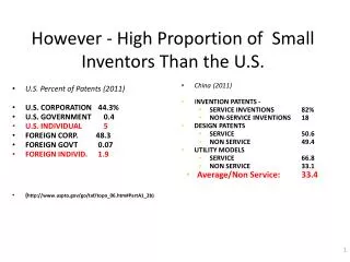 However - High Proportion of Small Inventors Than the U.S.