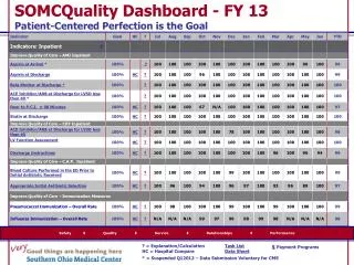 SOMCQuality Dashboard - FY 13 Patient-Centered Perfection is the Goal