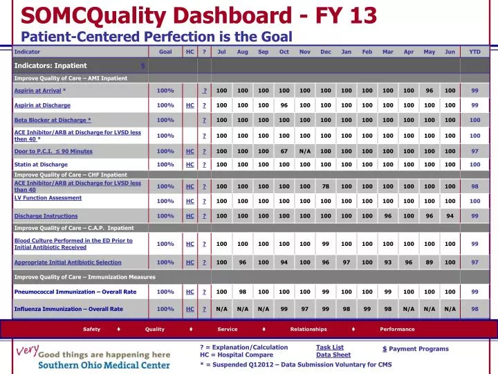 somcquality dashboard fy 13 patient centered perfection is the goal