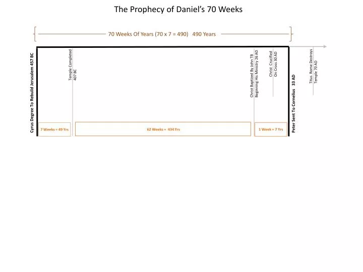 the prophecy of daniel s 70 weeks