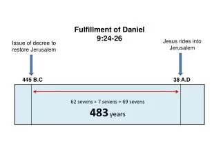 Issue of decree to restore Jerusalem