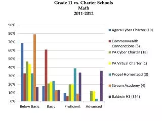 Grade 11 vs. Charter Schools Math 2011-2012