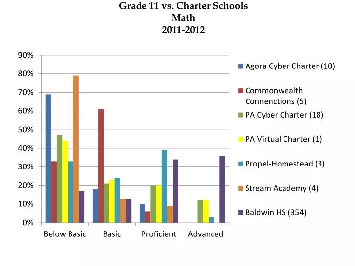 grade 11 vs charter schools math 2011 2012